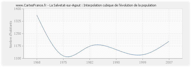 La Salvetat-sur-Agout : Interpolation cubique de l'évolution de la population